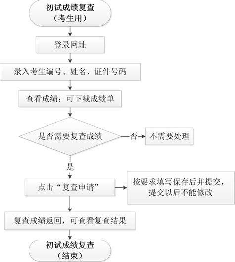 華中科技大學2021全國碩士研究生成績查詢入口2月27日10：00開通