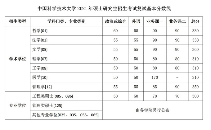 2021年中國科學技術大學碩士研究生招生考試復試基本分數線 2021年中國科學技術大學碩士研究生招生考試復試基本分數線