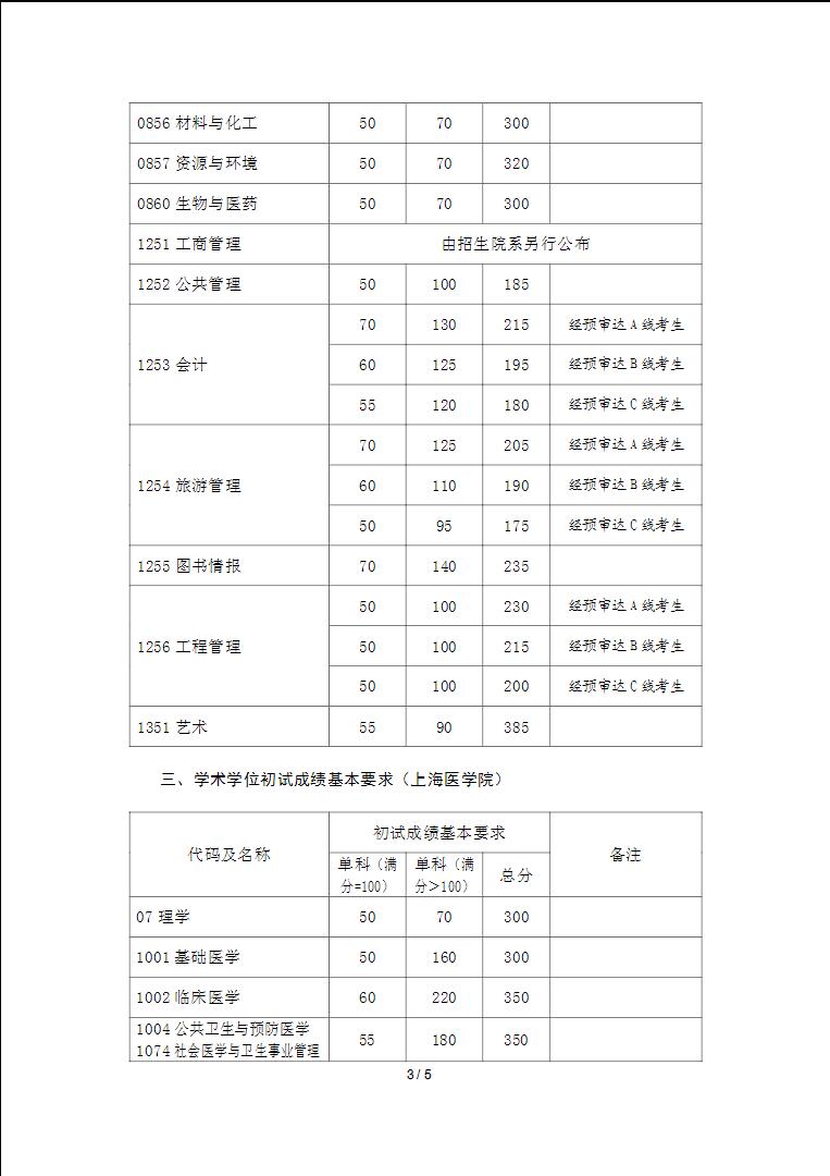 2021年復旦大學碩士研究生招生考試考生進入復試的初試成績基本要求