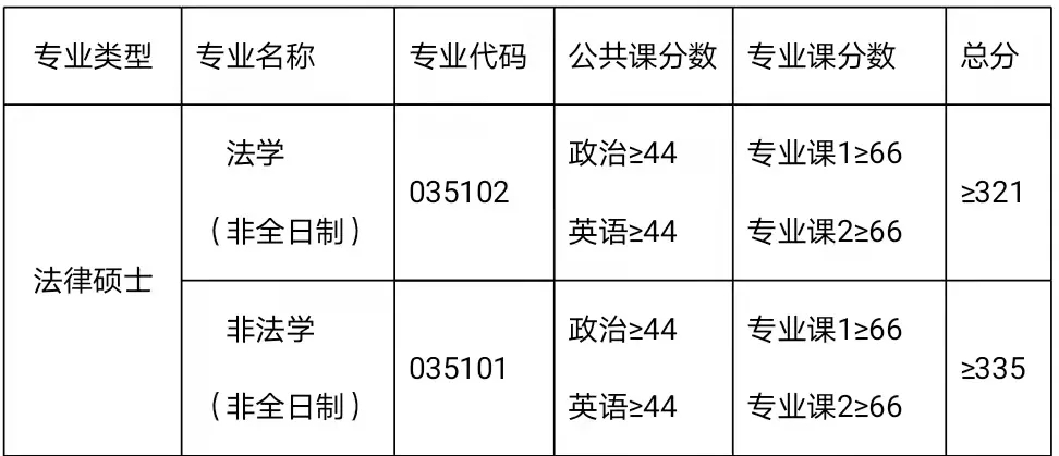 河南大學(xué)調(diào)劑分?jǐn)?shù)線 河南大學(xué)調(diào)劑分?jǐn)?shù)線